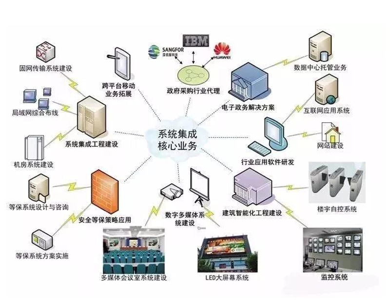 系统集成方案：打造未来企业的加速引擎